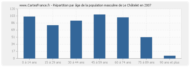 Répartition par âge de la population masculine de Le Châtelet en 2007